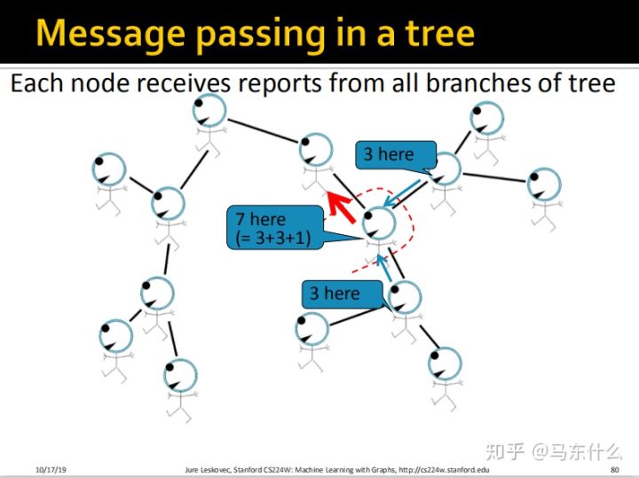 06-collective-message passing and node classification - 图66