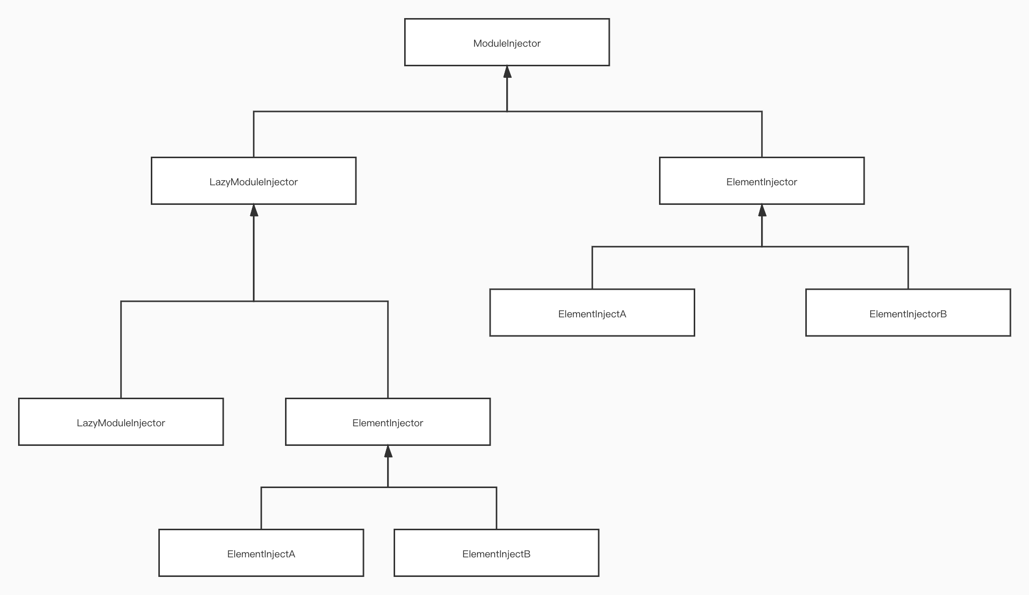 Angular学习笔记——依赖注入(一) - 图4
