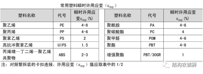 瞬间许用应力