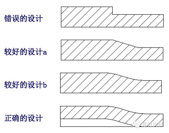 当壁厚不均匀时：