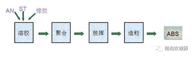 塑胶材料篇：重新认识ABS - 图4