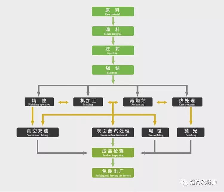 金属粉末注射成型-MIM工艺介绍 - 图1