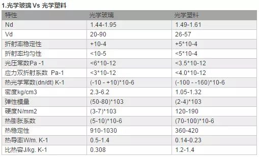 塑胶材料%2614种光学塑料的材料特点 - 图15