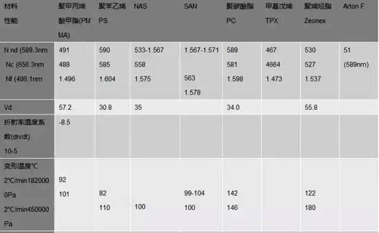 塑胶材料丨14种光学塑料的材料特点 - 图13