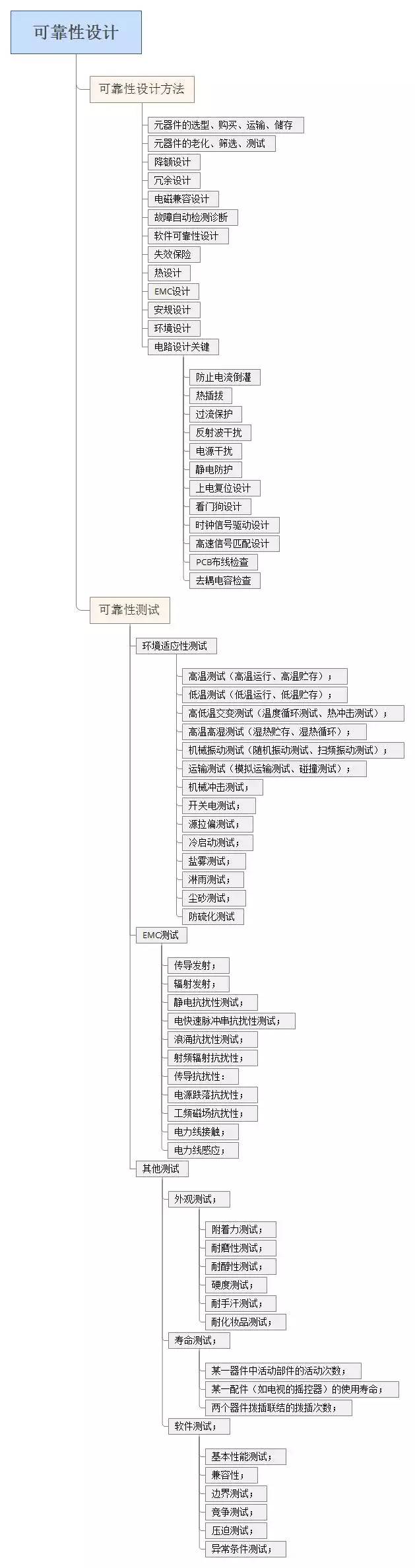 电子产品可靠性设计 - 图1