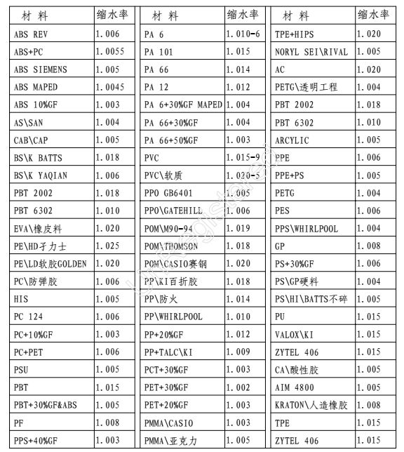 塑胶缩水率以及防止缩水的相关建议 - 图1