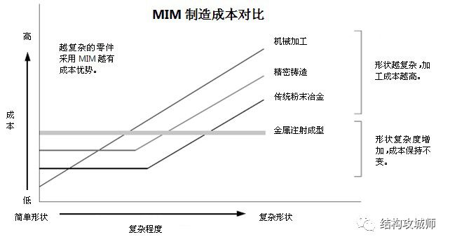 金属粉末注射成型-MIM工艺介绍 - 图4