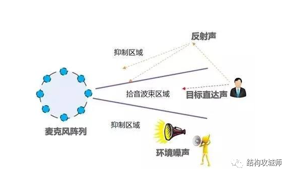 智能音箱硬件结构总结 - 图3