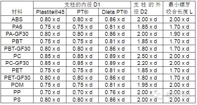 塑胶产品设计指导 - 图46