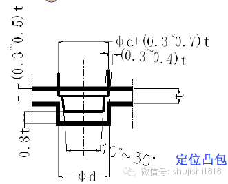 最全的冲压工艺与产品设计知识大汇总 - 图61