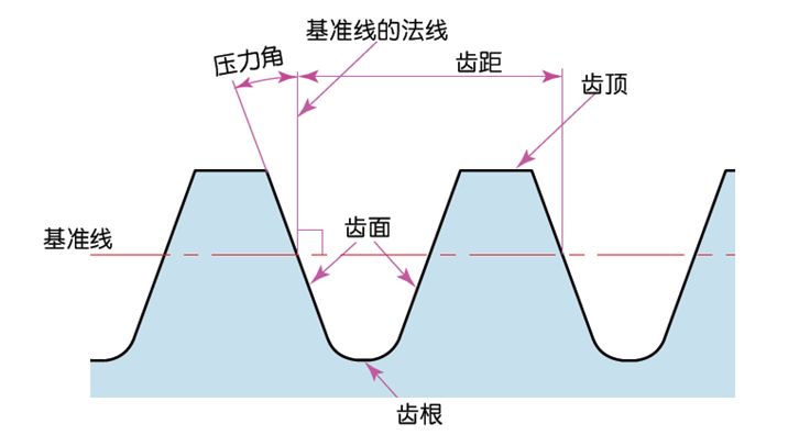 关于齿轮的知识，由浅及深讲解透彻 - 图21