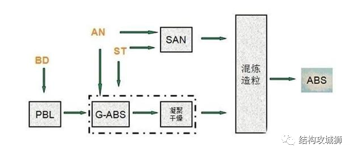 塑胶材料篇：重新认识ABS - 图3