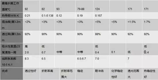 塑胶材料丨14种光学塑料的材料特点 - 图14