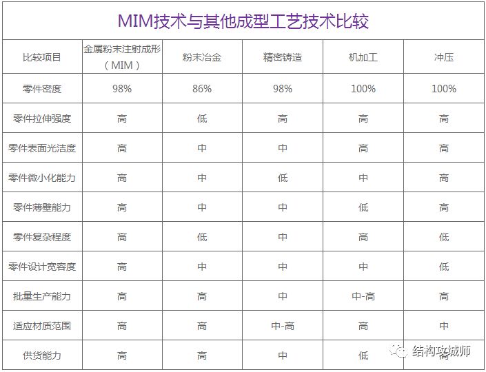 金属粉末注射成型-MIM工艺介绍 - 图3