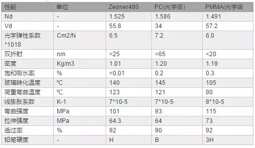 塑胶材料%2614种光学塑料的材料特点 - 图12