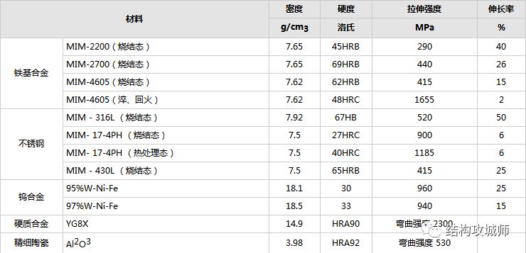 金属粉末注射成型-MIM工艺介绍 - 图5