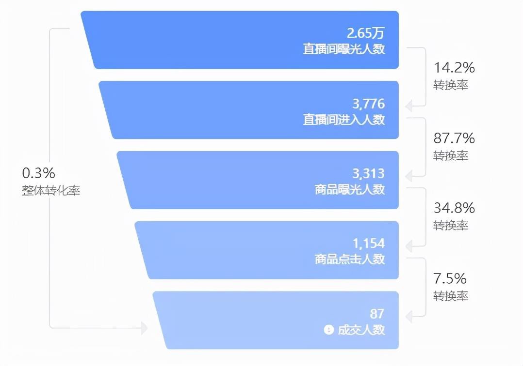 抖音直播带货100 个专业术语 - 图7