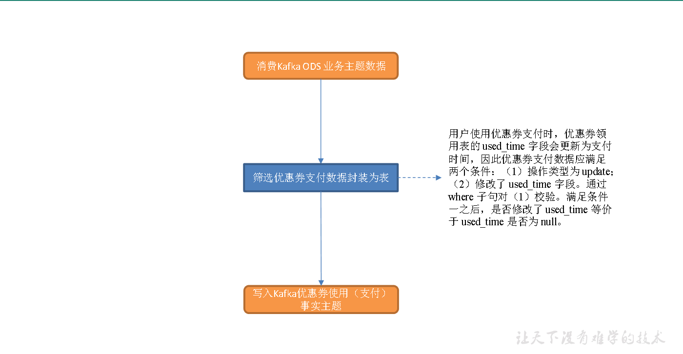 实时数仓（二十二）DWD层-优惠券相关需求 - 图7