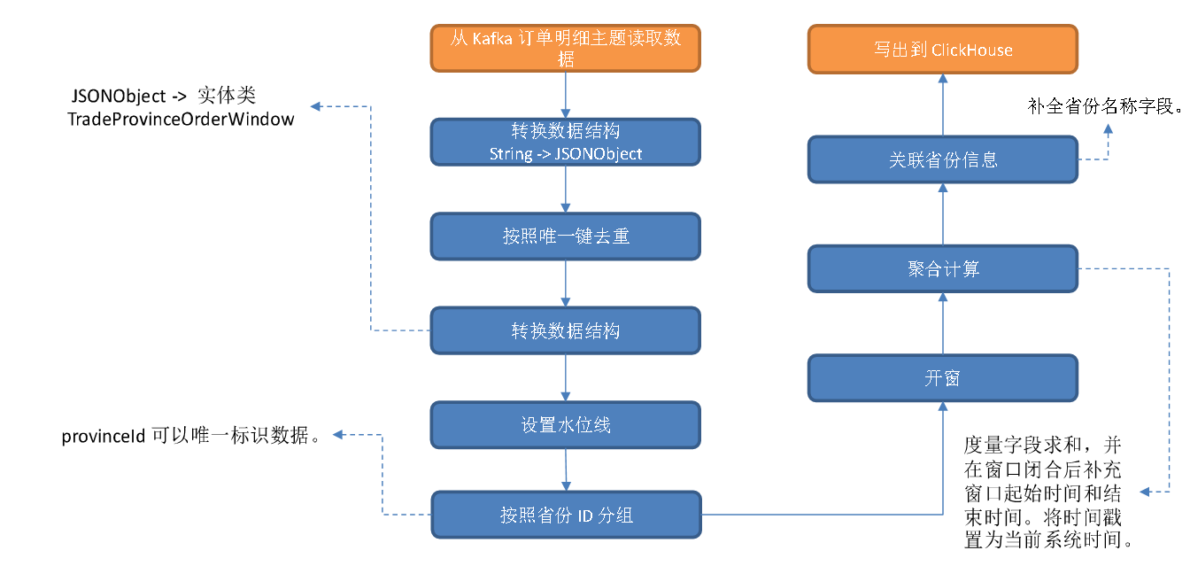 实时数仓（三十三）DWS层-交易域省份粒度下单各窗口汇总表 - 图1