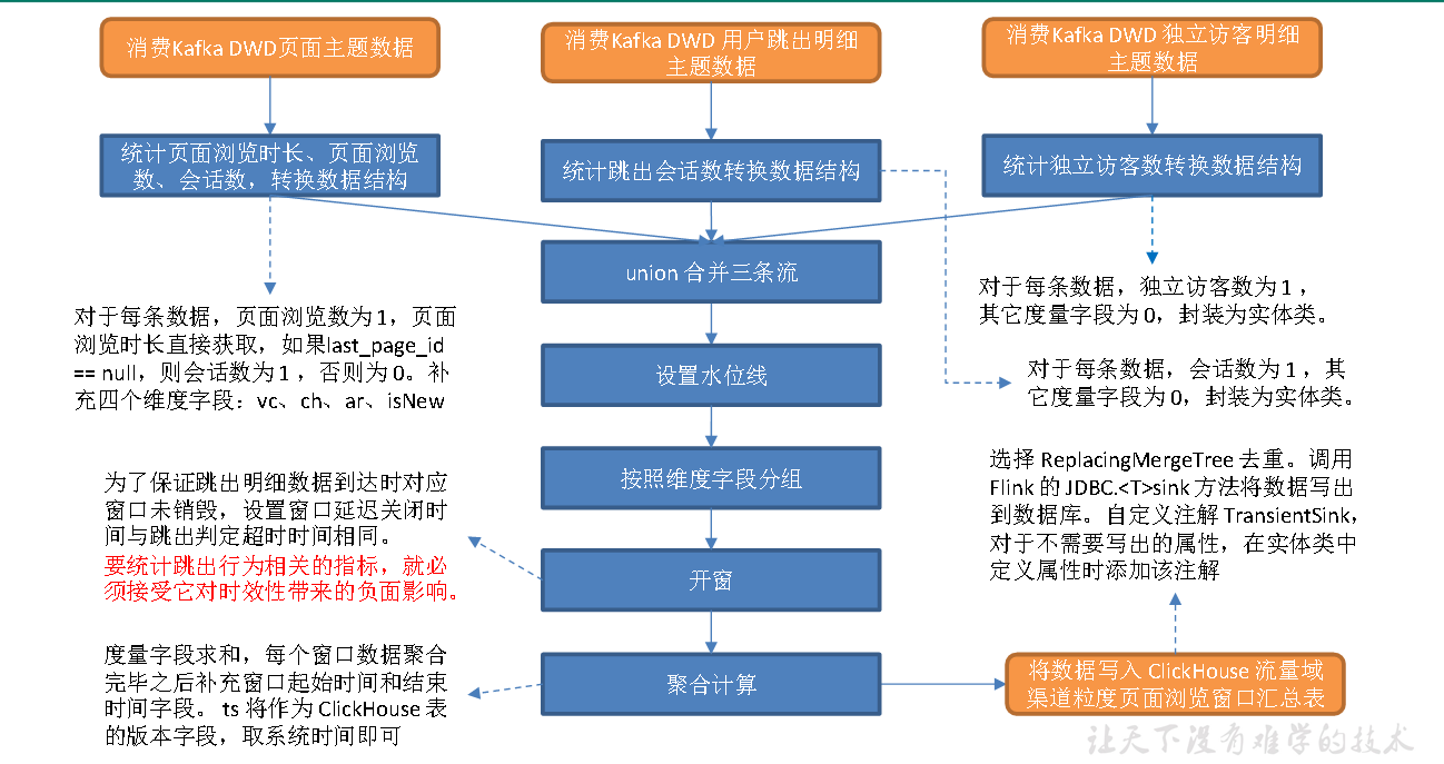 实时数仓（二十五）DWS层-流量域版本-渠道-地区-访客类别粒度页面浏览各窗口汇总表 - 图2