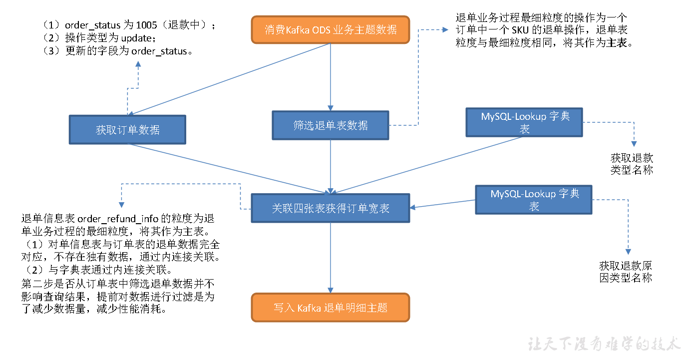 实时数仓（二十）DWD层-交易域退单事务事实表 - 图1