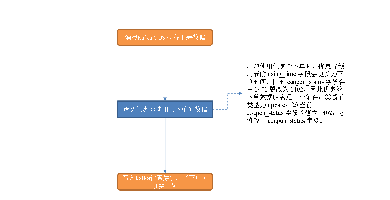 实时数仓（二十二）DWD层-优惠券相关需求 - 图4