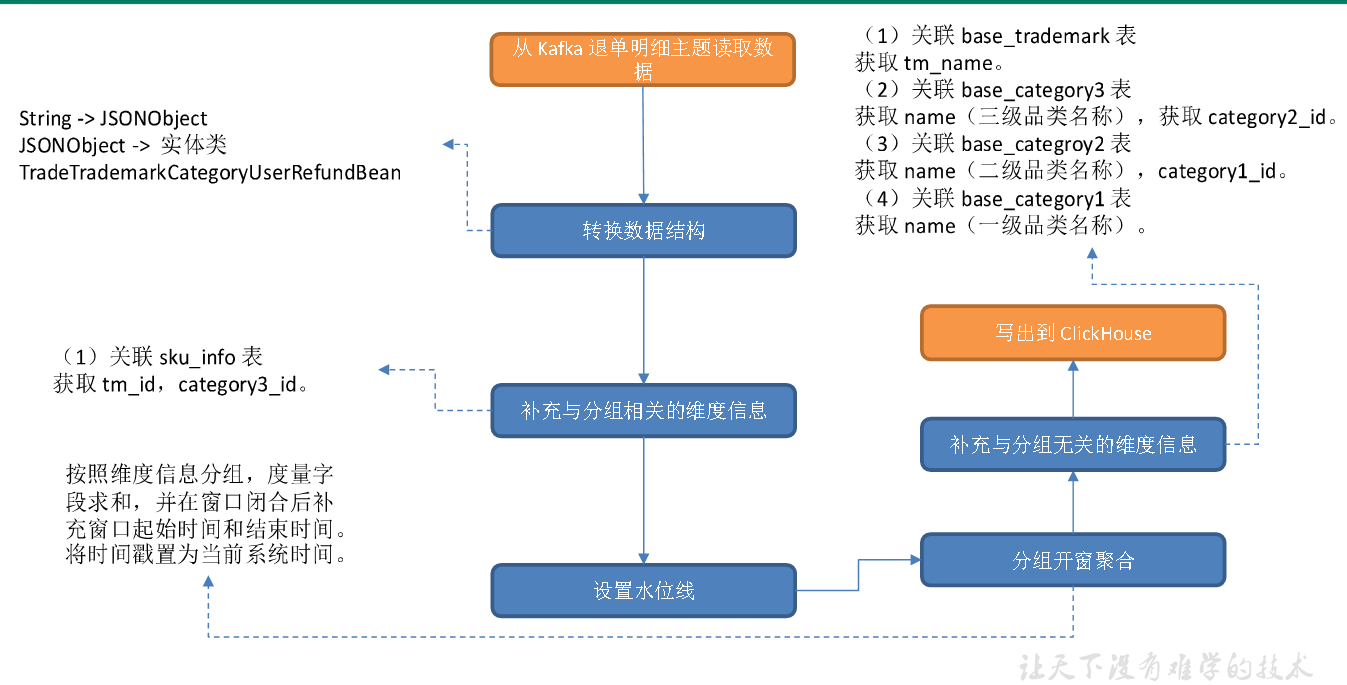 实时数仓（三十四）DWS层-交易域品牌-品类-用户粒度退单各窗口汇总表 - 图1