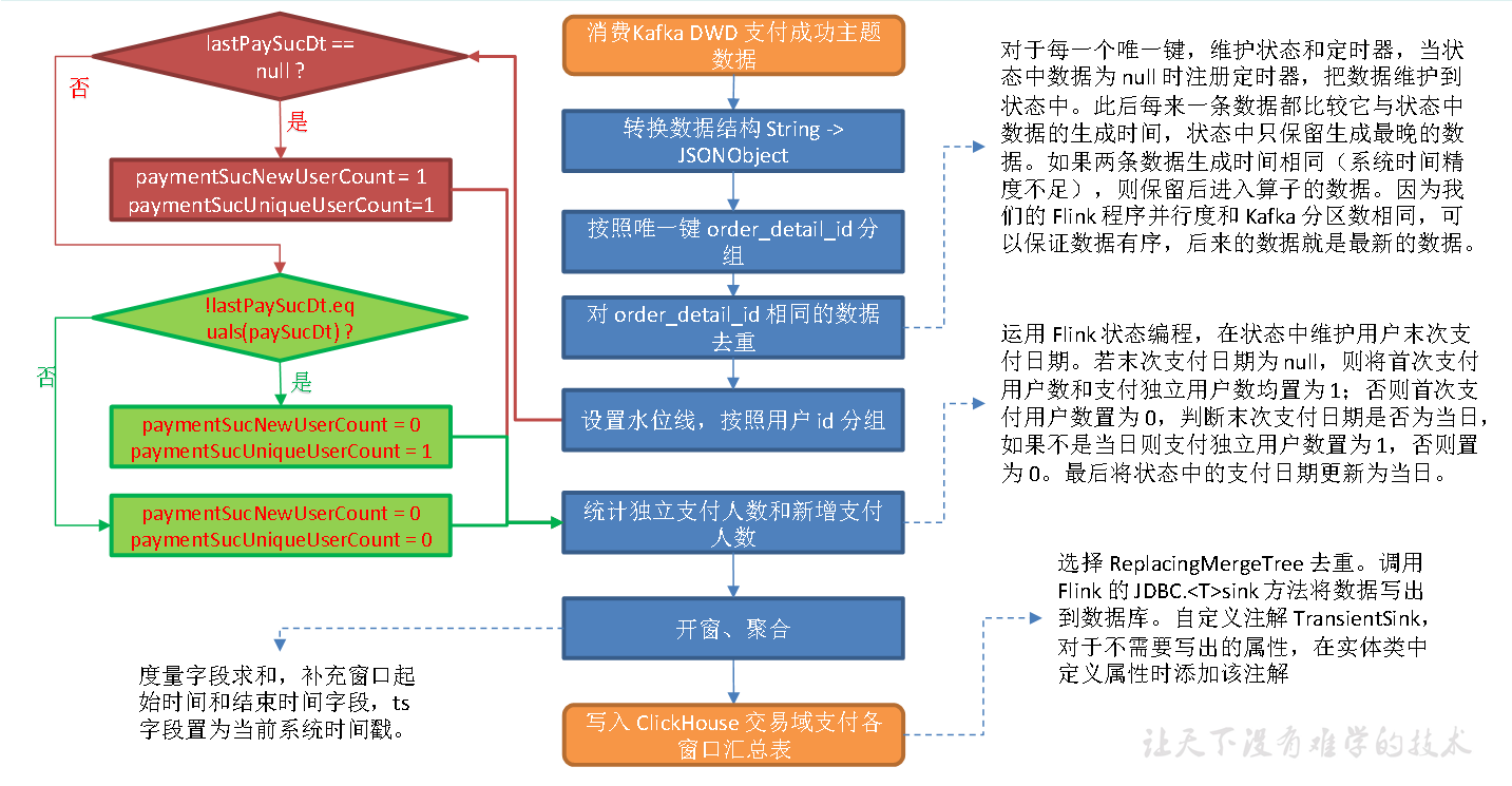 实时数仓（三十）DWS层-交易域支付各窗口汇总表 - 图1