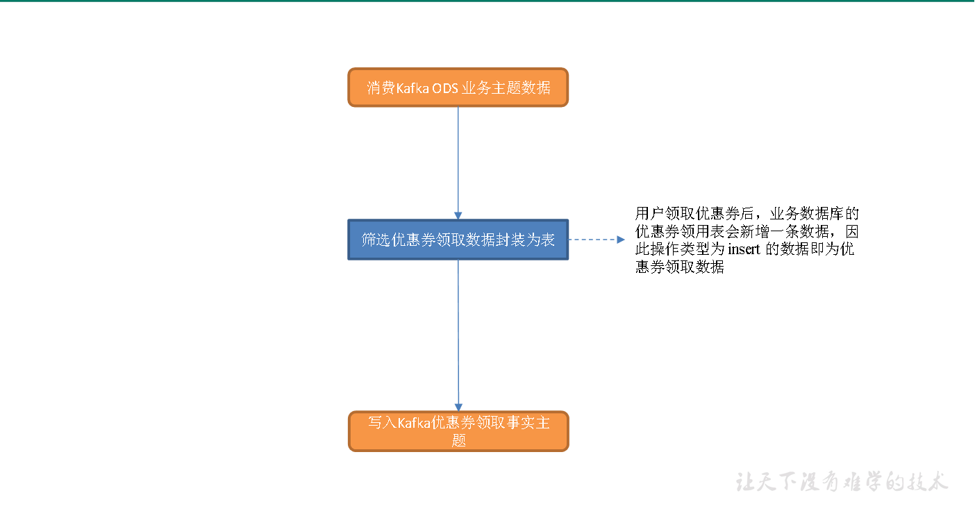 实时数仓（二十二）DWD层-优惠券相关需求 - 图1