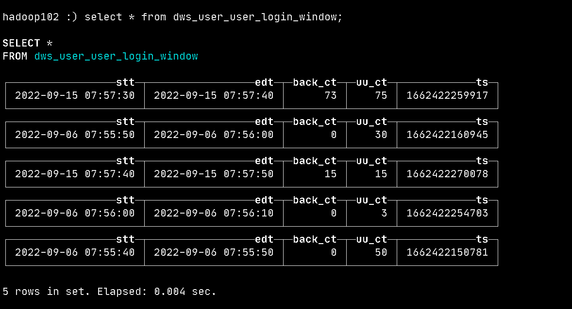 实时数仓（二十七）DWS层-用户域用户登陆各窗口汇总表 - 图5