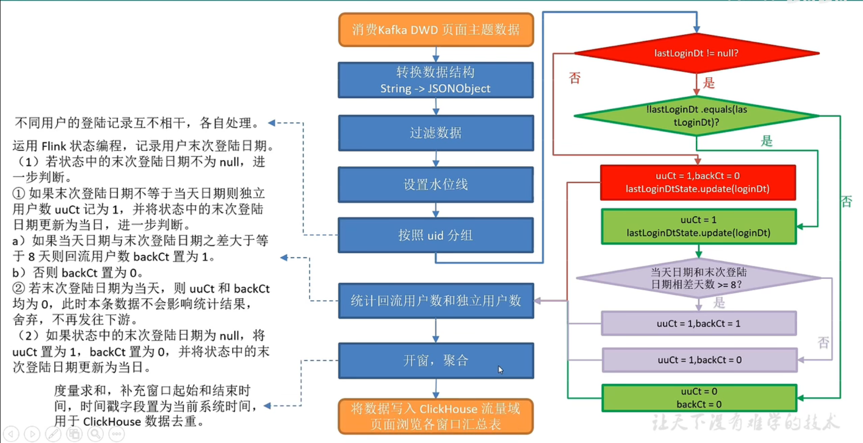 实时数仓（二十七）DWS层-用户域用户登陆各窗口汇总表 - 图2