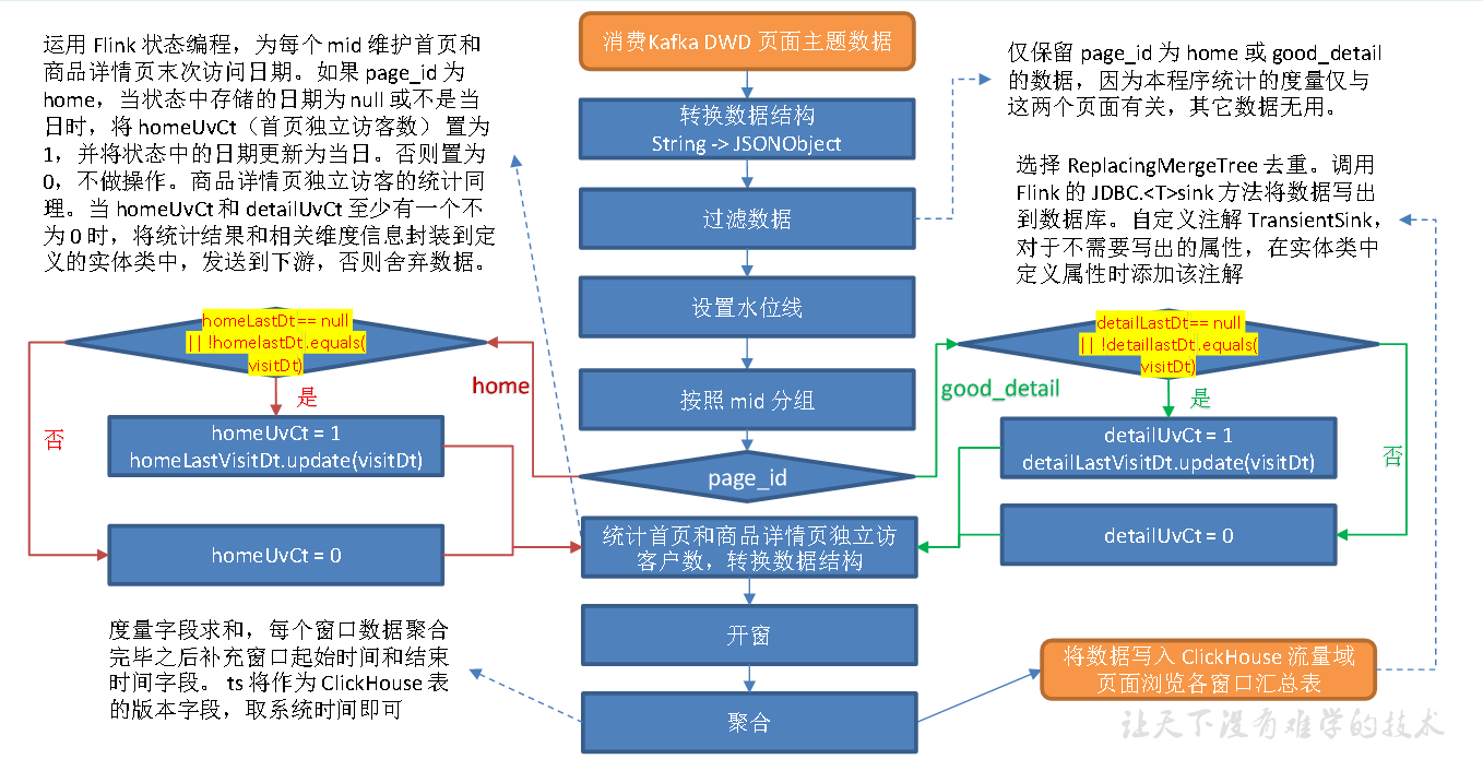 实时数仓（二十六）DWS层-流量域页面浏览各窗口汇总表 - 图1