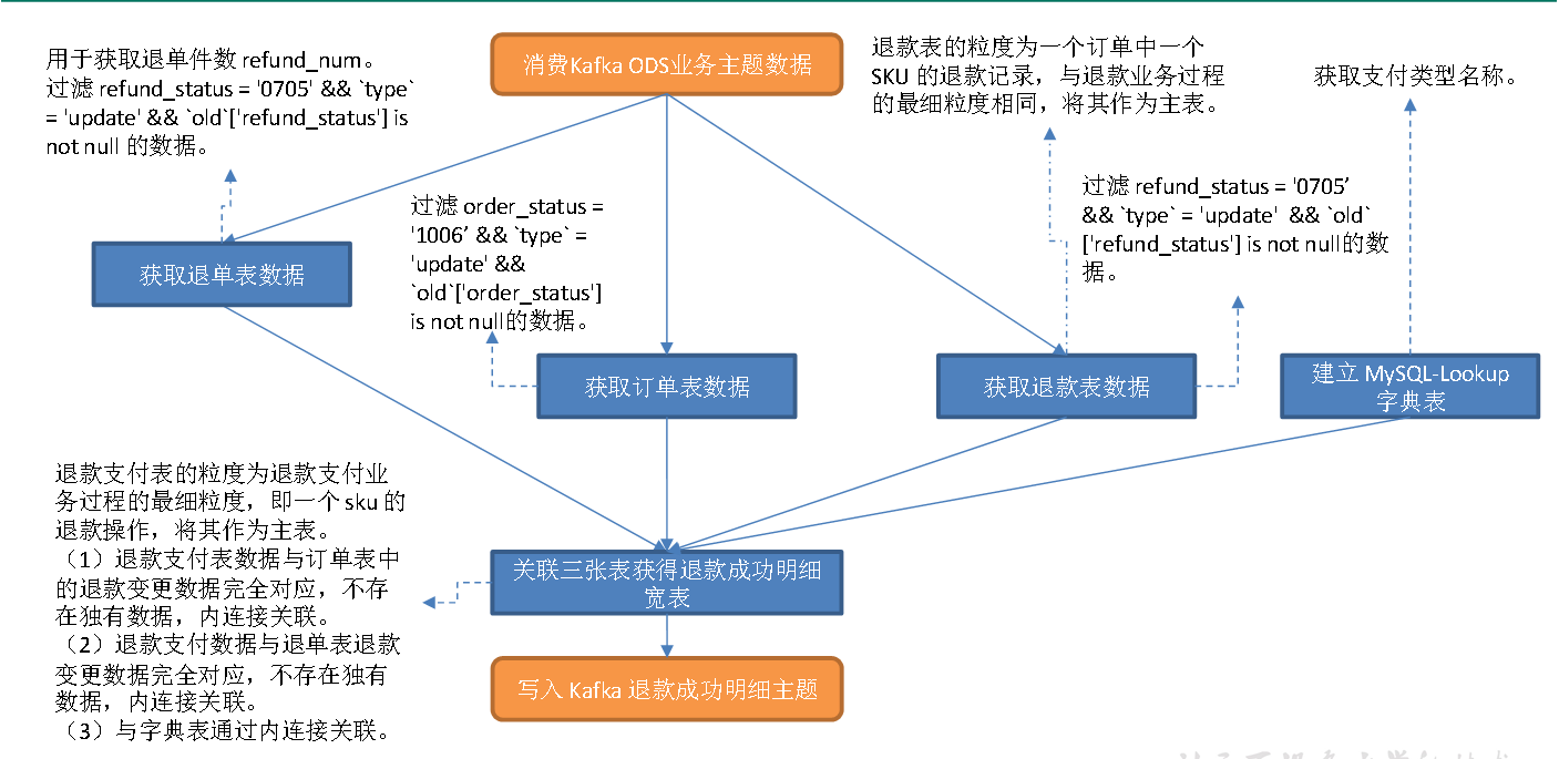 实时数仓（二十一）DWD层-交易域退款成功事务事实表 - 图1