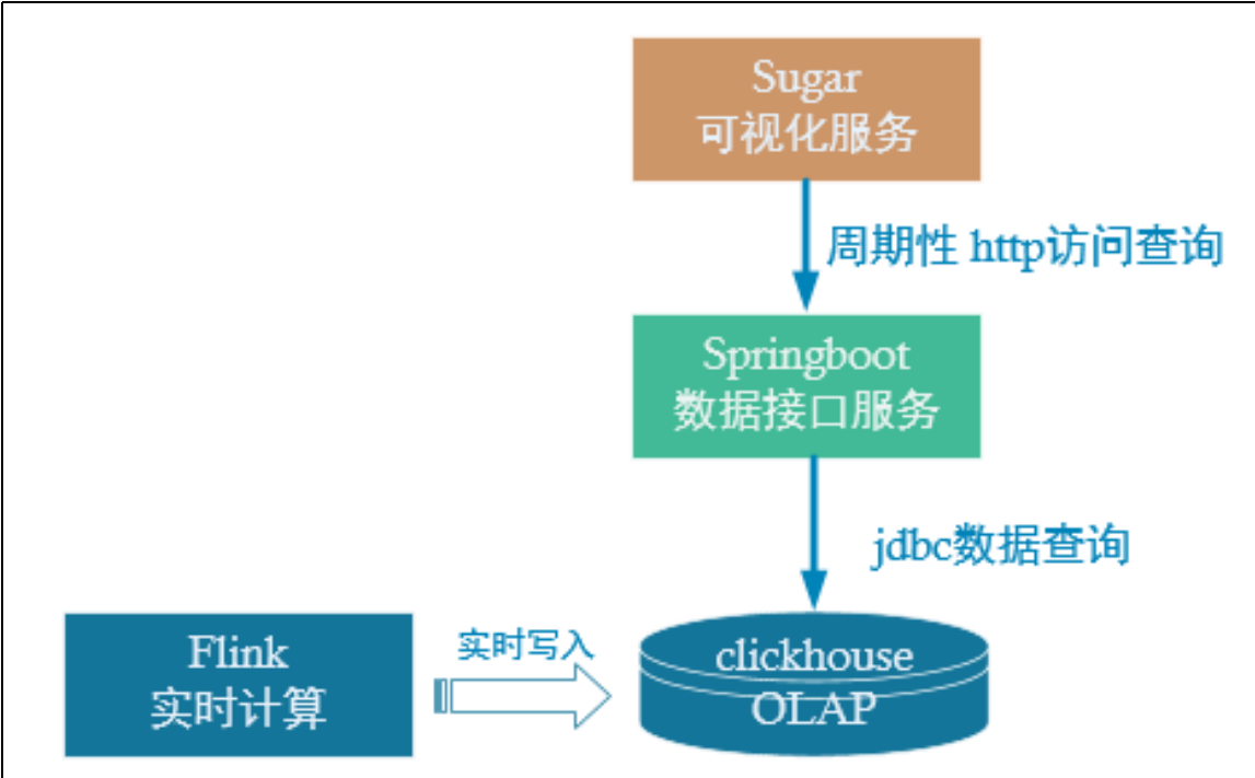 实时数仓（三十六）ADS层-介绍与sugar部署 - 图4