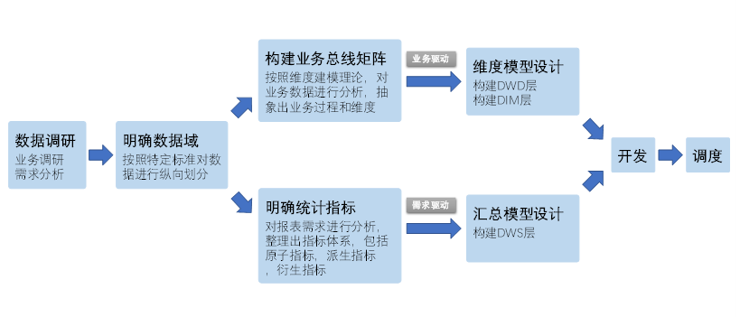 实时数仓（七）实时同步与分层介绍 - 图2