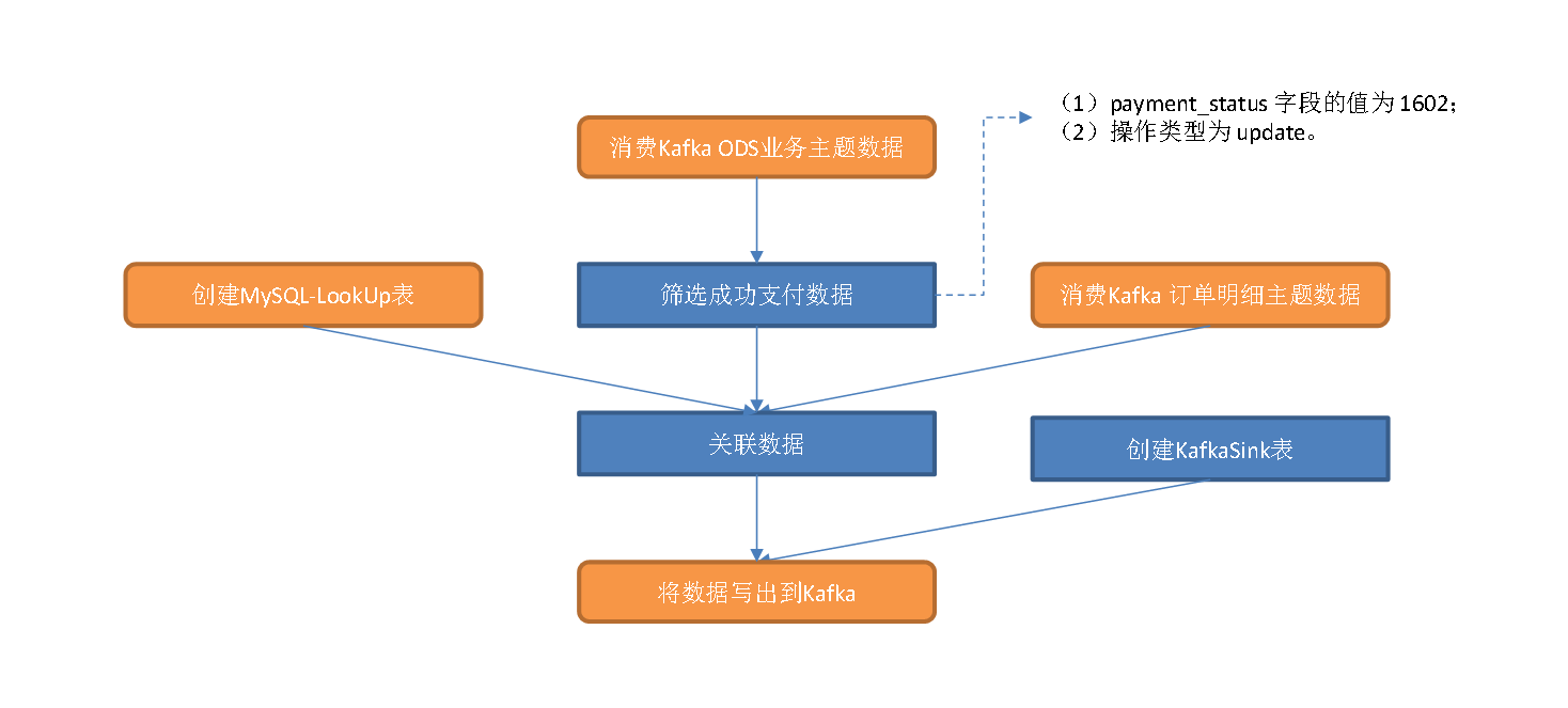 实时数仓（十九）DWD层-交易域支付成功事务事实表 - 图1