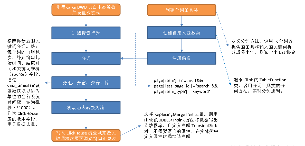 实时数仓（二十四）DWS层-流量域来源关键词粒度页面浏览各窗口汇总表（FlinkSQL） - 图1