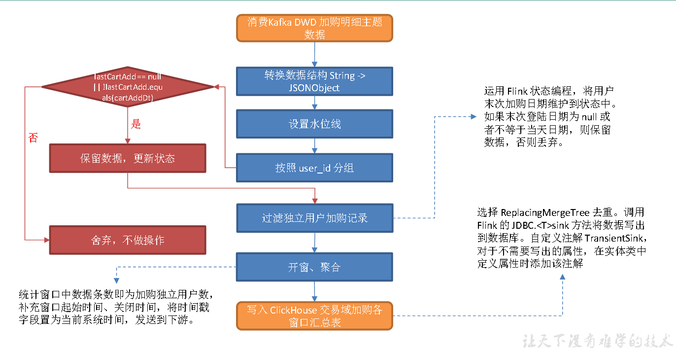 实时数仓（二十九）DWS层-交易域加购各窗口汇总表 - 图1