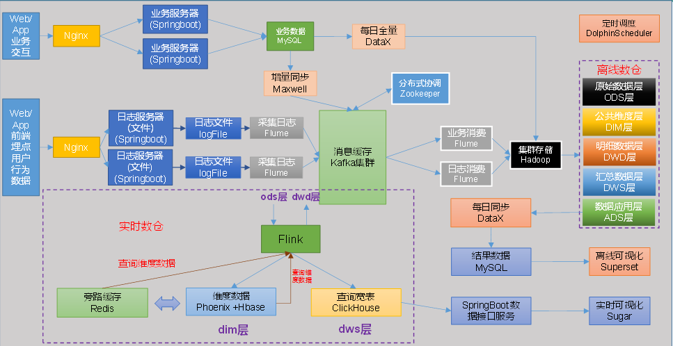 实时数仓（二）项目需求及架构设计 - 图3