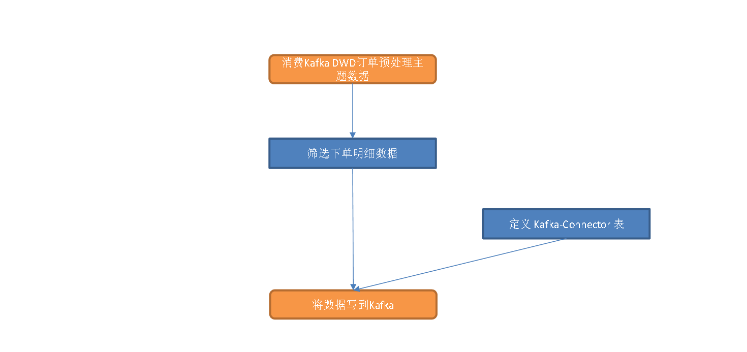 实时数仓（十七）DWD层-交易域下单事务事实表 - 图1