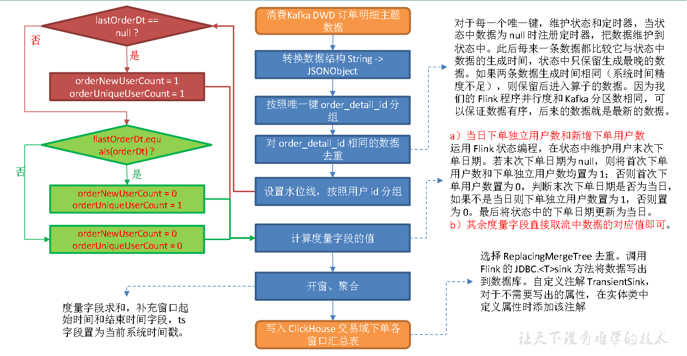 实时数仓（三十一）DWS层-交易域下单各窗口汇总表 - 图1