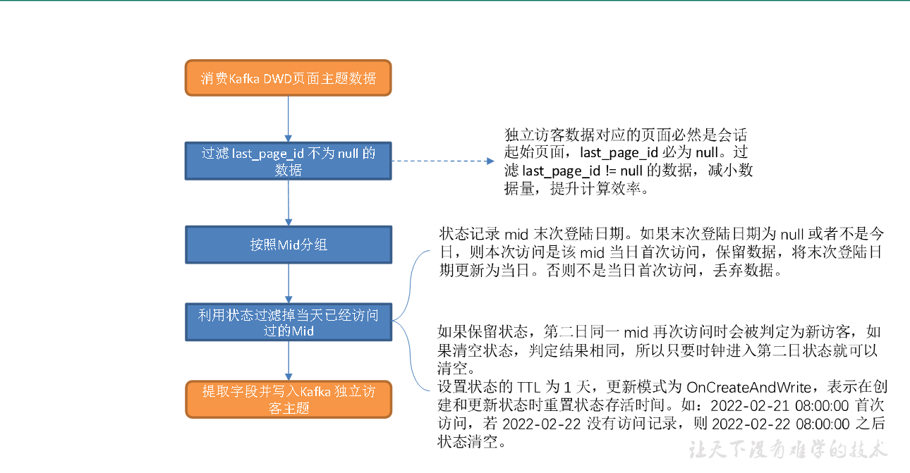 实时数仓（十三）DWD层-流量域独立访客事务事实表 - 图1