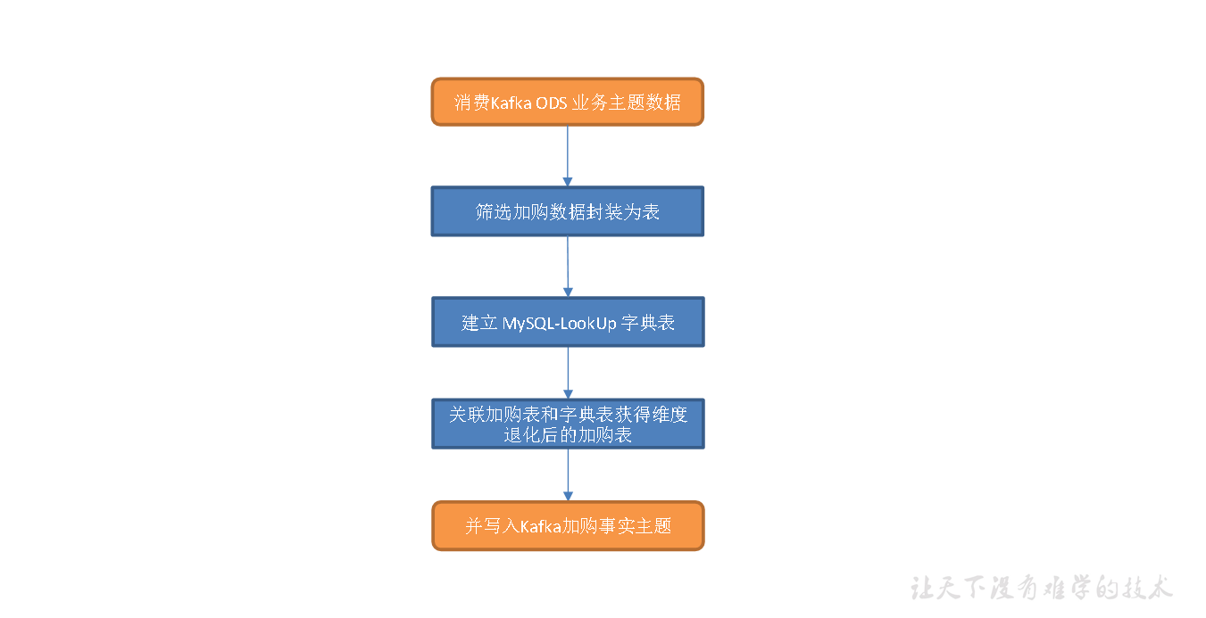 实时数仓（十五）DWD层-交易域加购事实事物表 - 图1