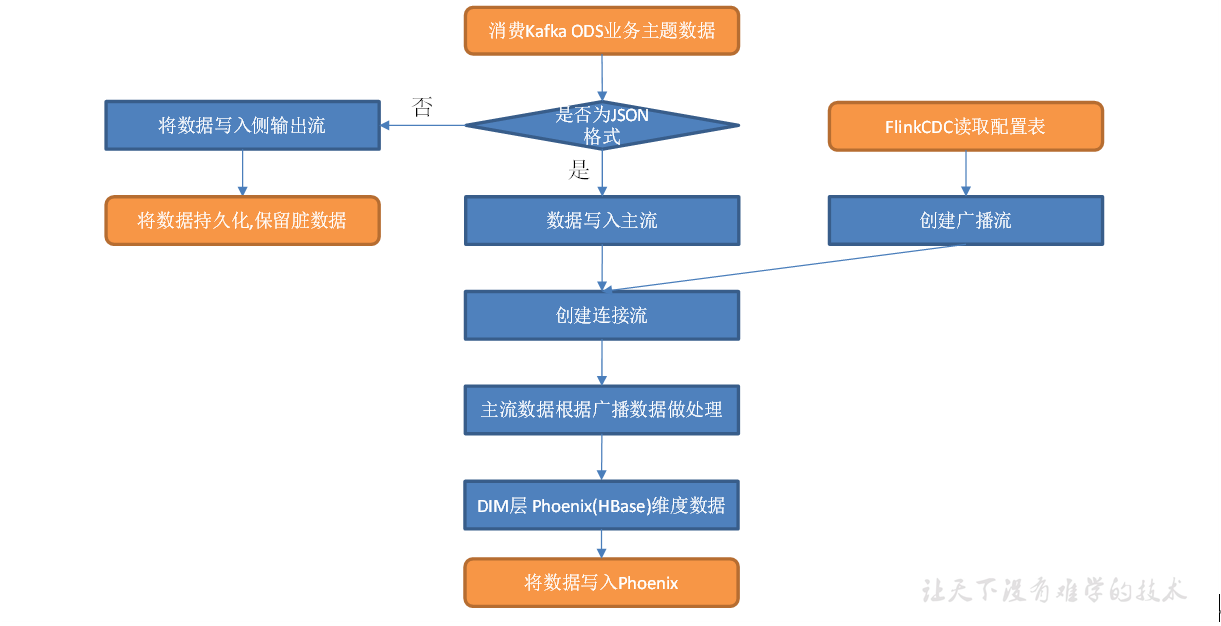 实时数仓（十）DIM层需求分析及整理 - 图1