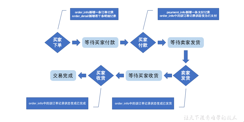 实时数仓（七）实时同步与分层介绍 - 图3