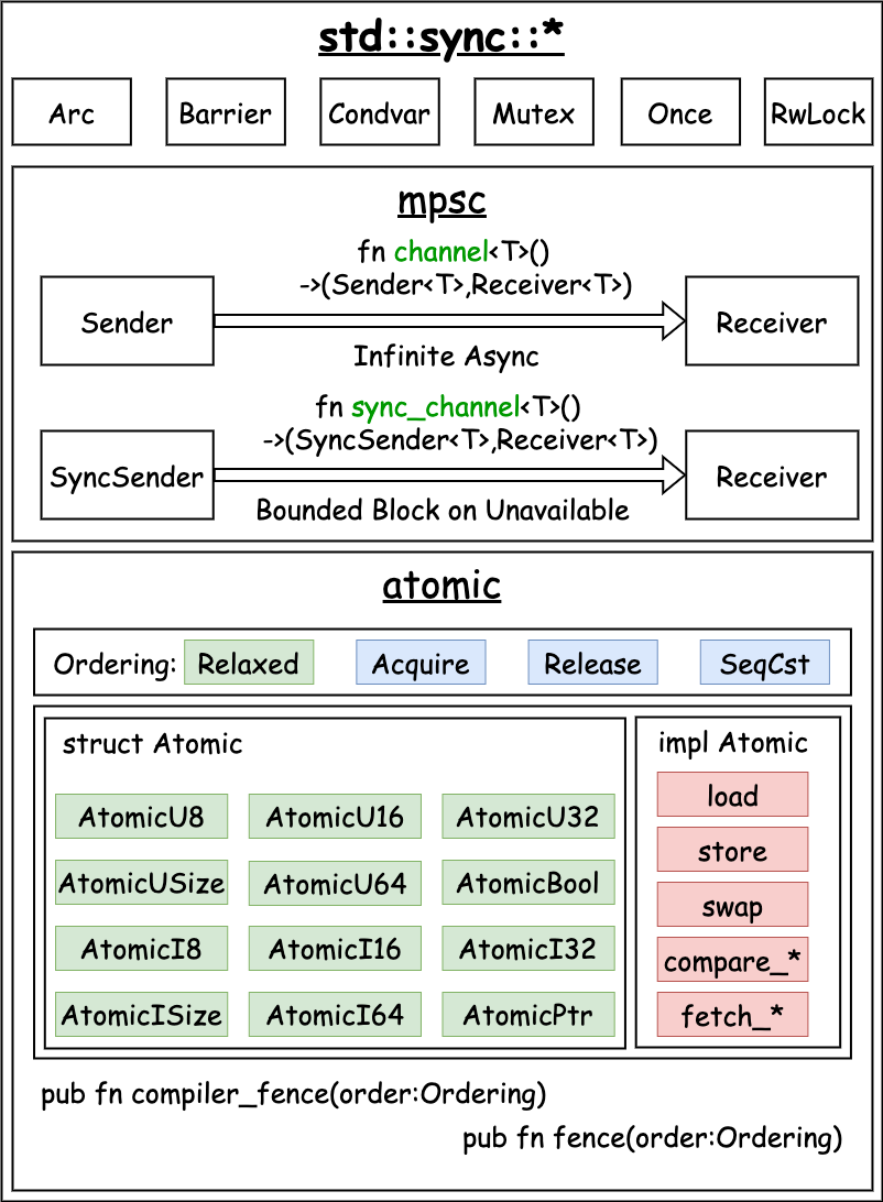 RustStd-sync-overview.png