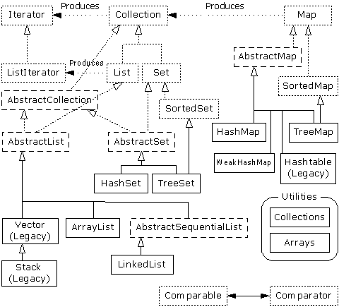 ​Java集合框架 - 图1