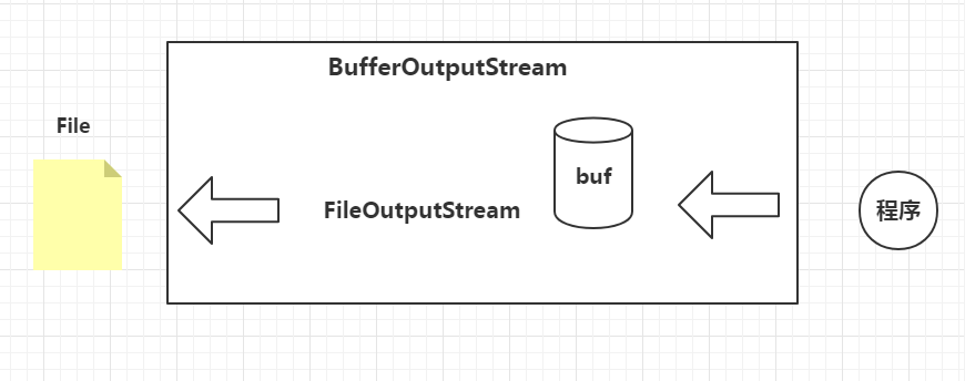 ​BufferedOutputStream（缓冲输出流） - 图1
