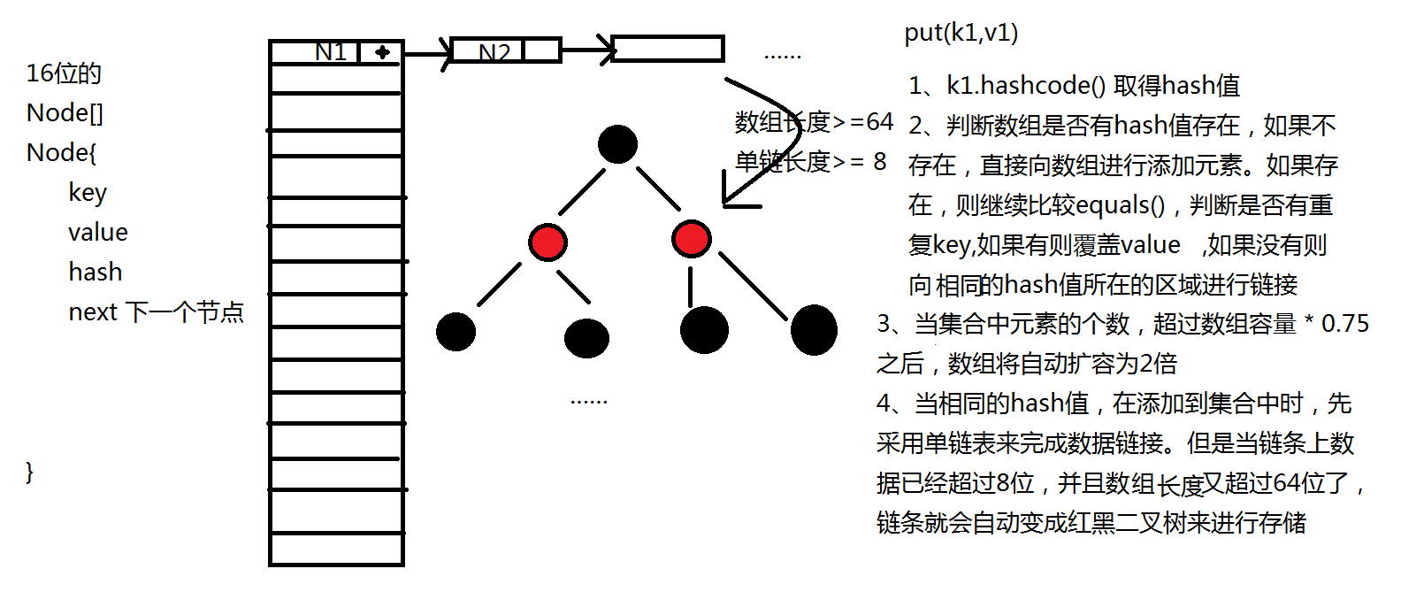 HashMap - 图1