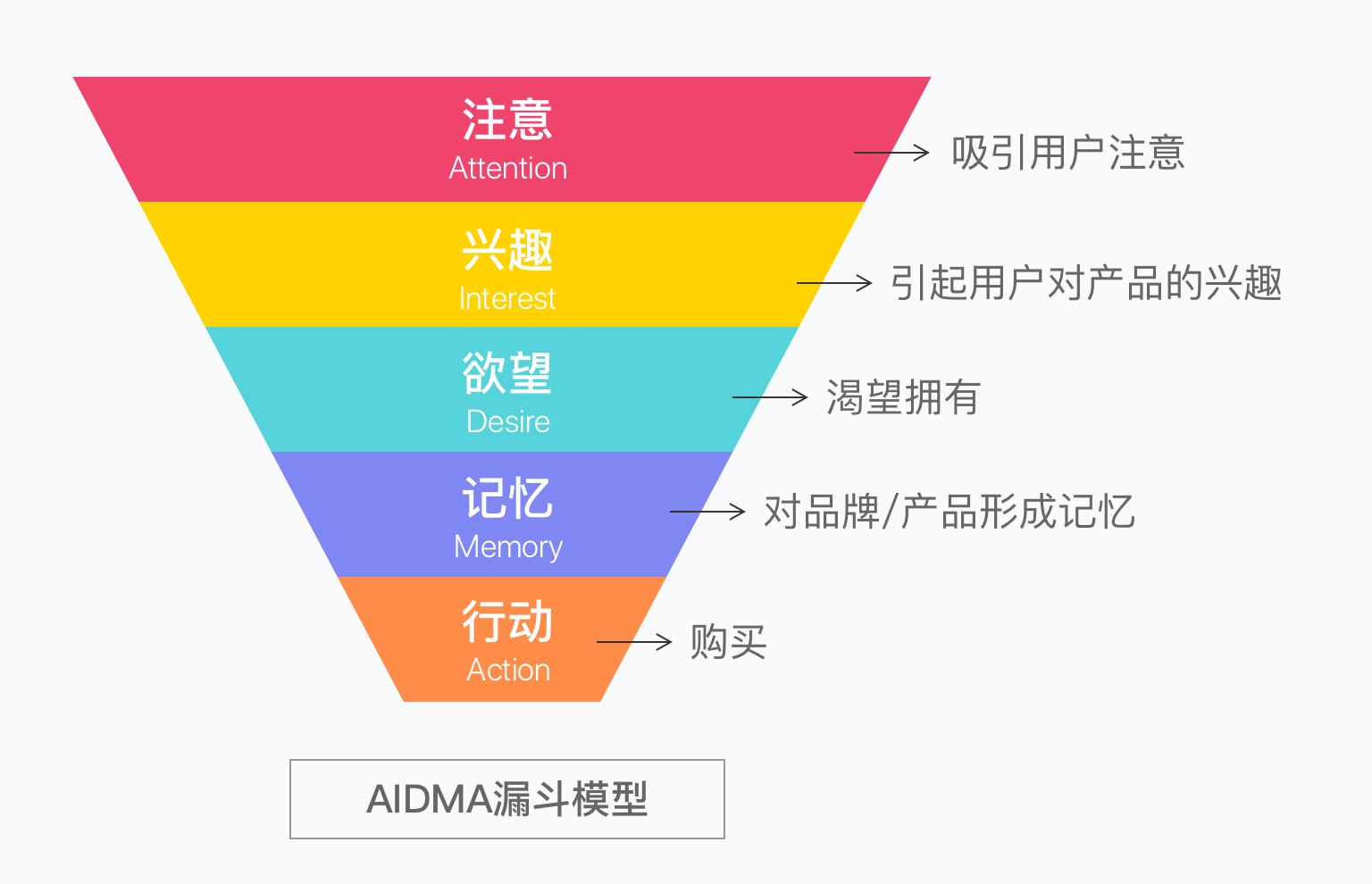 漏斗模型及如何通过行为设计提升转化率 - 图3